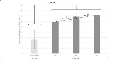 rnls|Rs10887800 renalase gene polymorphism influences .